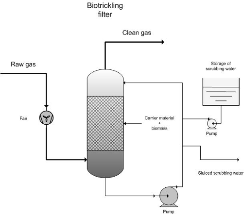 Esquema del procés de biotrickling (2)