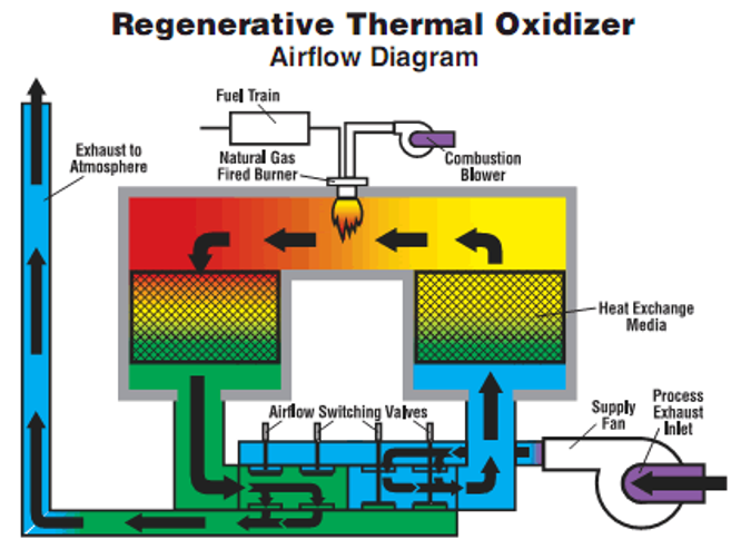 Scheme of a regenerative thermal oxidizer