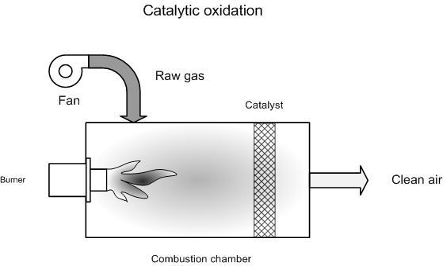 Principle of catalytic oxidation