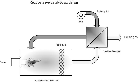 Principe de l'oxydation catalytique avec récupération de chaleur