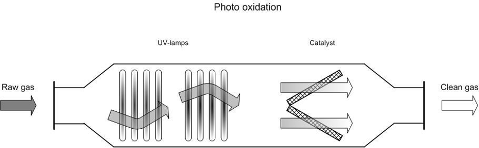 Diagrama de um sistema de fotoxidação