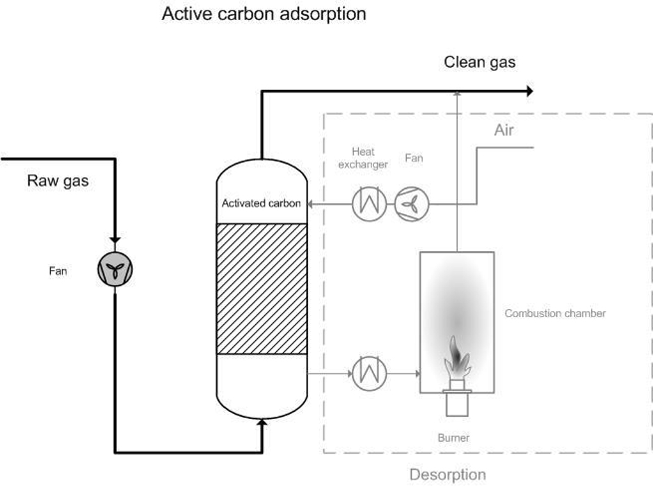 Diagrama do sistema de adsorção de carbono ativo